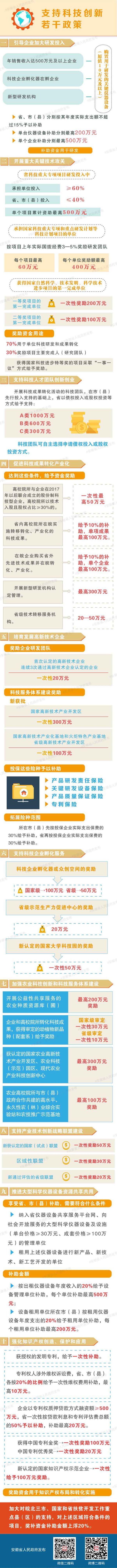 安徽省人民政府关于印发支持科技创新若干政策的通知（皖政〔2017〕52号）| 图解
